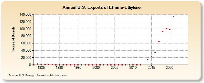 U.S. Exports of Ethane-Ethylene (Thousand Barrels)