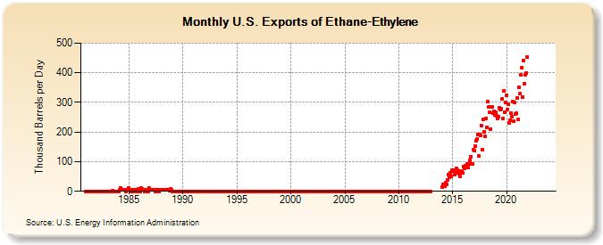 U.S. Exports of Ethane-Ethylene (Thousand Barrels per Day)