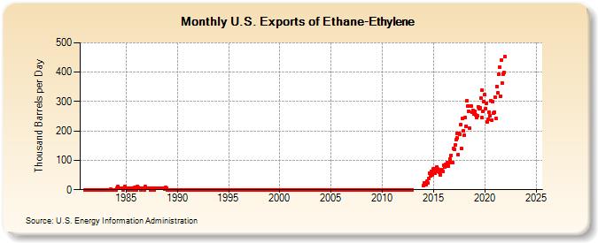 U.S. Exports of Ethane-Ethylene (Thousand Barrels per Day)