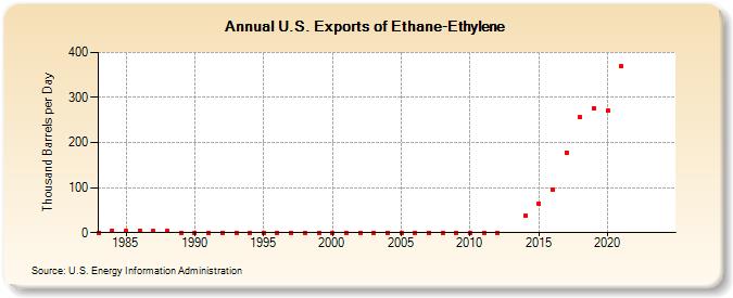 U.S. Exports of Ethane-Ethylene (Thousand Barrels per Day)