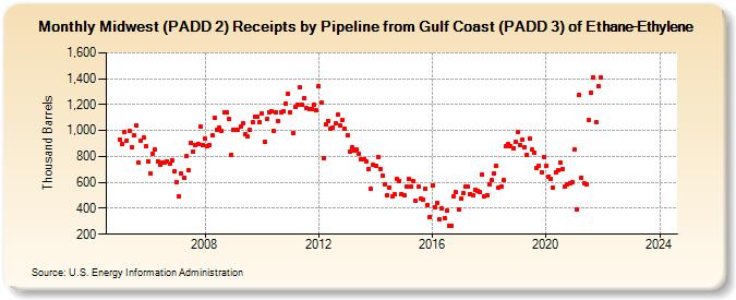 Midwest (PADD 2) Receipts by Pipeline from Gulf Coast (PADD 3) of Ethane-Ethylene (Thousand Barrels)
