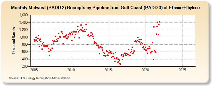 Midwest (PADD 2) Receipts by Pipeline from Gulf Coast (PADD 3) of Ethane-Ethylene (Thousand Barrels)