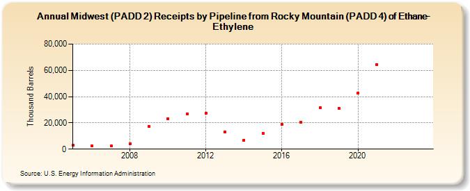 Midwest (PADD 2) Receipts by Pipeline from Rocky Mountain (PADD 4) of Ethane-Ethylene (Thousand Barrels)