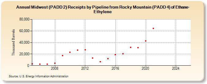 Midwest (PADD 2) Receipts by Pipeline from Rocky Mountain (PADD 4) of Ethane-Ethylene (Thousand Barrels)