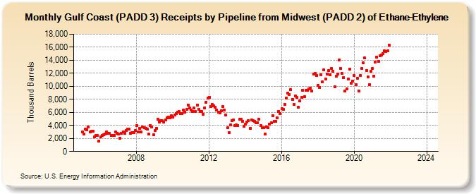 Gulf Coast (PADD 3) Receipts by Pipeline from Midwest (PADD 2) of Ethane-Ethylene (Thousand Barrels)