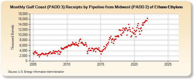 Gulf Coast (PADD 3) Receipts by Pipeline from Midwest (PADD 2) of Ethane-Ethylene (Thousand Barrels)