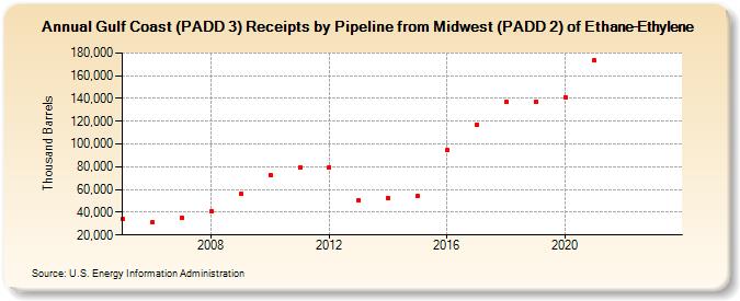 Gulf Coast (PADD 3) Receipts by Pipeline from Midwest (PADD 2) of Ethane-Ethylene (Thousand Barrels)