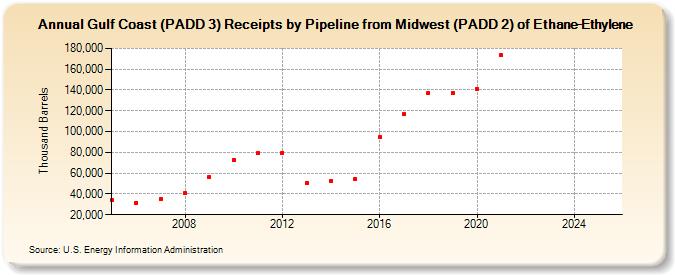 Gulf Coast (PADD 3) Receipts by Pipeline from Midwest (PADD 2) of Ethane-Ethylene (Thousand Barrels)