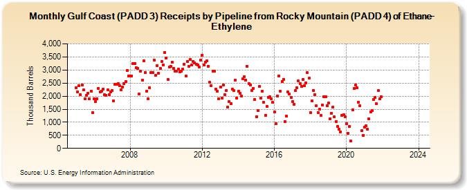 Gulf Coast (PADD 3) Receipts by Pipeline from Rocky Mountain (PADD 4) of Ethane-Ethylene (Thousand Barrels)