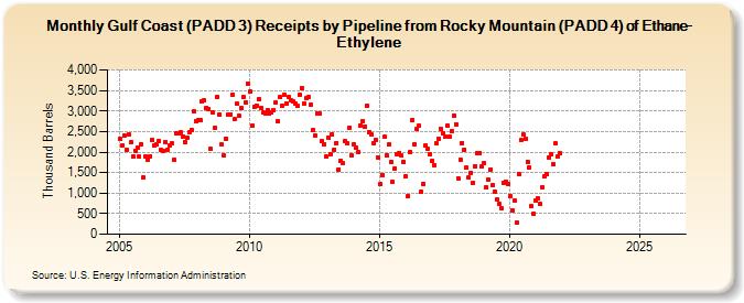 Gulf Coast (PADD 3) Receipts by Pipeline from Rocky Mountain (PADD 4) of Ethane-Ethylene (Thousand Barrels)