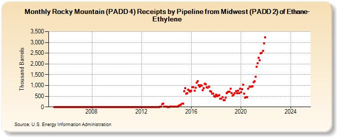 Rocky Mountain (PADD 4) Receipts by Pipeline from Midwest (PADD 2) of Ethane-Ethylene (Thousand Barrels)