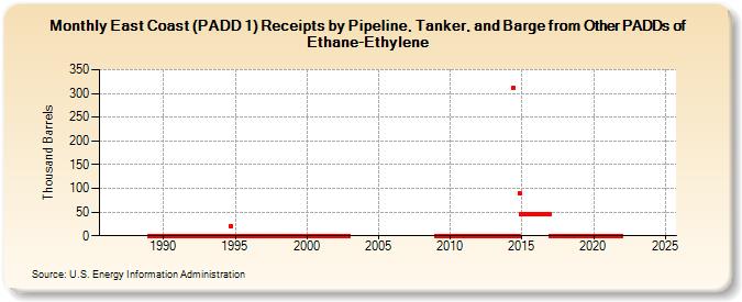 East Coast (PADD 1) Receipts by Pipeline, Tanker, and Barge from Other PADDs of Ethane-Ethylene (Thousand Barrels)