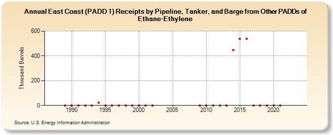 East Coast (PADD 1) Receipts by Pipeline, Tanker, and Barge from Other PADDs of Ethane-Ethylene (Thousand Barrels)