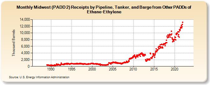 Midwest (PADD 2) Receipts by Pipeline, Tanker, and Barge from Other PADDs of Ethane-Ethylene (Thousand Barrels)