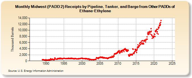 Midwest (PADD 2) Receipts by Pipeline, Tanker, and Barge from Other PADDs of Ethane-Ethylene (Thousand Barrels)