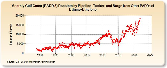 Gulf Coast (PADD 3) Receipts by Pipeline, Tanker, and Barge from Other PADDs of Ethane-Ethylene (Thousand Barrels)