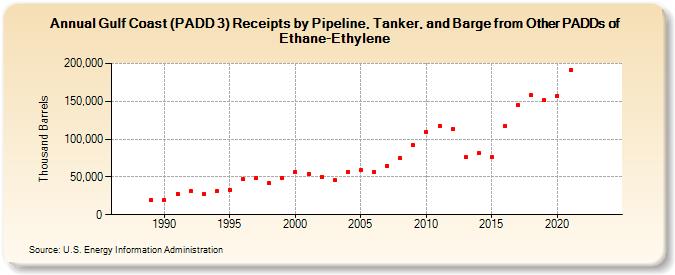 Gulf Coast (PADD 3) Receipts by Pipeline, Tanker, and Barge from Other PADDs of Ethane-Ethylene (Thousand Barrels)