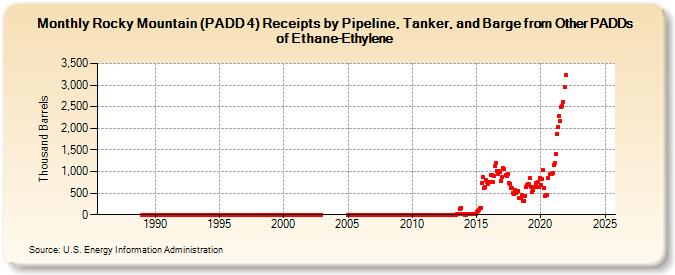 Rocky Mountain (PADD 4) Receipts by Pipeline, Tanker, and Barge from Other PADDs of Ethane-Ethylene (Thousand Barrels)