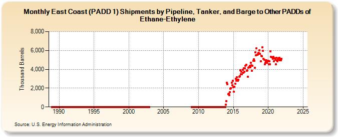 East Coast (PADD 1) Shipments by Pipeline, Tanker, and Barge to Other PADDs of Ethane-Ethylene (Thousand Barrels)