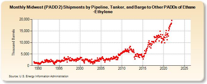Midwest (PADD 2) Shipments by Pipeline, Tanker, and Barge to Other PADDs of Ethane-Ethylene (Thousand Barrels)