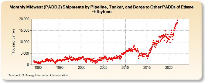 Midwest (PADD 2) Shipments by Pipeline, Tanker, and Barge to Other PADDs of Ethane-Ethylene (Thousand Barrels)