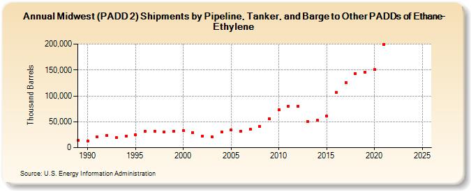 Midwest (PADD 2) Shipments by Pipeline, Tanker, and Barge to Other PADDs of Ethane-Ethylene (Thousand Barrels)