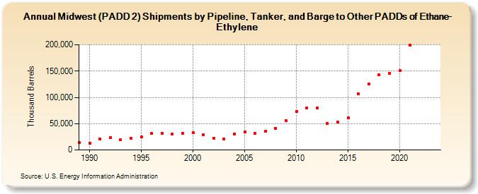 Midwest (PADD 2) Shipments by Pipeline, Tanker, and Barge to Other PADDs of Ethane-Ethylene (Thousand Barrels)