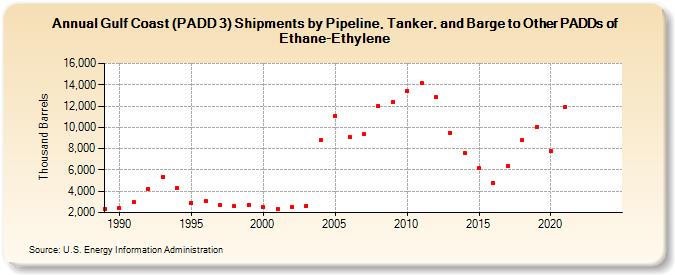 Gulf Coast (PADD 3) Shipments by Pipeline, Tanker, and Barge to Other PADDs of Ethane-Ethylene (Thousand Barrels)