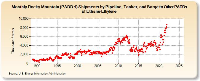 Rocky Mountain (PADD 4) Shipments by Pipeline, Tanker, and Barge to Other PADDs of Ethane-Ethylene (Thousand Barrels)