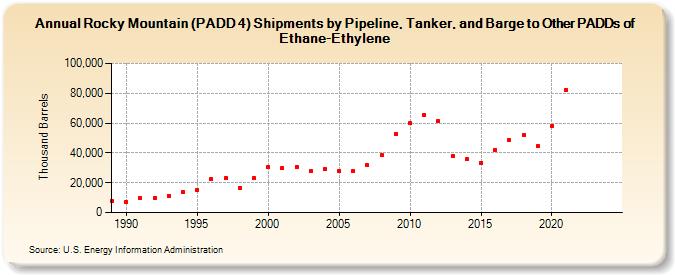 Rocky Mountain (PADD 4) Shipments by Pipeline, Tanker, and Barge to Other PADDs of Ethane-Ethylene (Thousand Barrels)