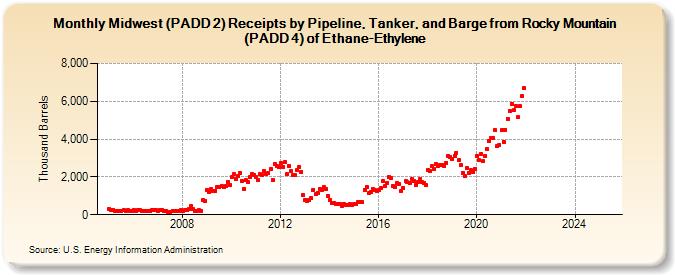 Midwest (PADD 2) Receipts by Pipeline, Tanker, and Barge from Rocky Mountain (PADD 4) of Ethane-Ethylene (Thousand Barrels)