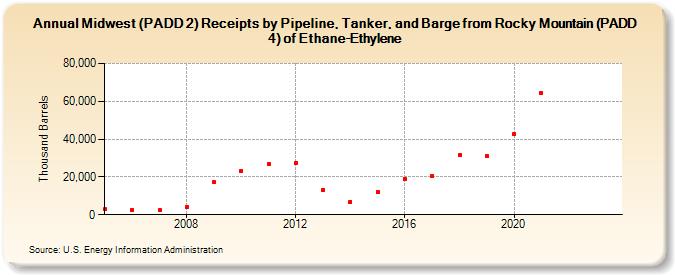 Midwest (PADD 2) Receipts by Pipeline, Tanker, and Barge from Rocky Mountain (PADD 4) of Ethane-Ethylene (Thousand Barrels)