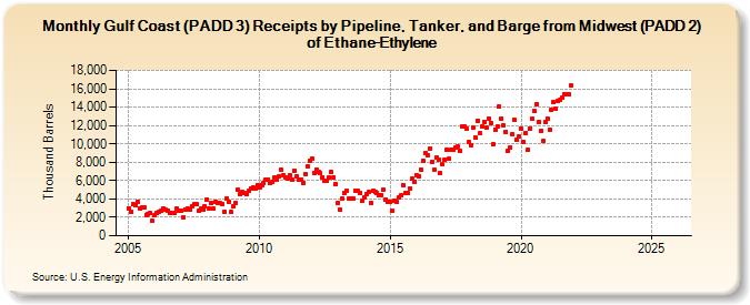 Gulf Coast (PADD 3) Receipts by Pipeline, Tanker, and Barge from Midwest (PADD 2) of Ethane-Ethylene (Thousand Barrels)