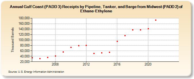 Gulf Coast (PADD 3) Receipts by Pipeline, Tanker, and Barge from Midwest (PADD 2) of Ethane-Ethylene (Thousand Barrels)