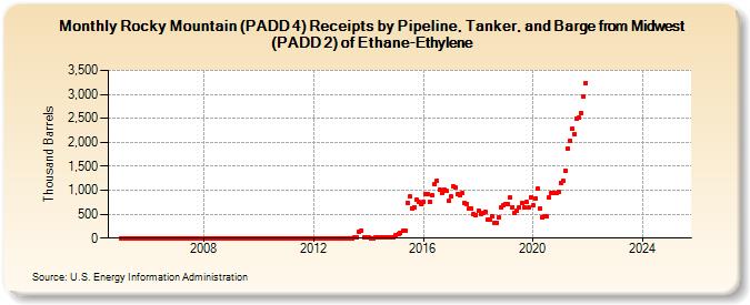 Rocky Mountain (PADD 4) Receipts by Pipeline, Tanker, and Barge from Midwest (PADD 2) of Ethane-Ethylene (Thousand Barrels)