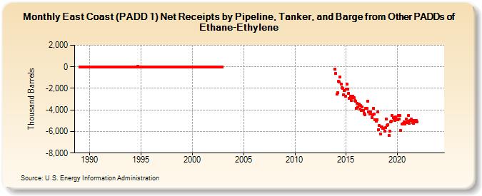 East Coast (PADD 1) Net Receipts by Pipeline, Tanker, and Barge from Other PADDs of Ethane-Ethylene (Thousand Barrels)