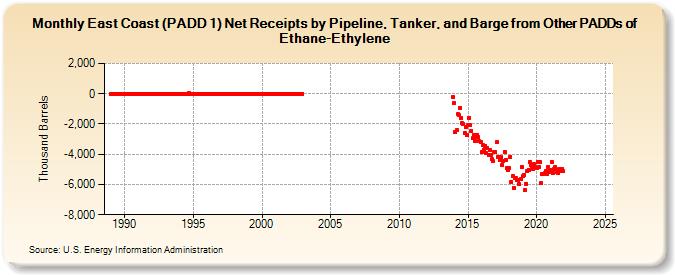 East Coast (PADD 1) Net Receipts by Pipeline, Tanker, and Barge from Other PADDs of Ethane-Ethylene (Thousand Barrels)