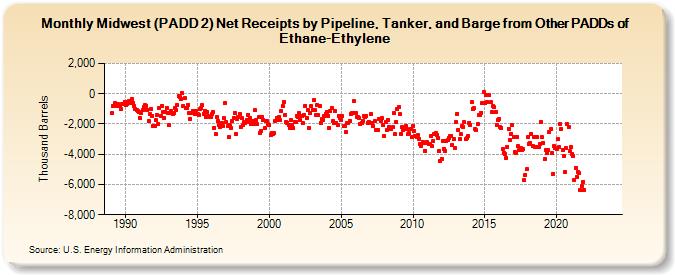 Midwest (PADD 2) Net Receipts by Pipeline, Tanker, and Barge from Other PADDs of Ethane-Ethylene (Thousand Barrels)