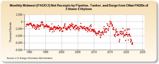 Midwest (PADD 2) Net Receipts by Pipeline, Tanker, and Barge from Other PADDs of Ethane-Ethylene (Thousand Barrels)