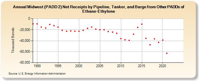 Midwest (PADD 2) Net Receipts by Pipeline, Tanker, and Barge from Other PADDs of Ethane-Ethylene (Thousand Barrels)