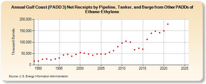 Gulf Coast (PADD 3) Net Receipts by Pipeline, Tanker, and Barge from Other PADDs of Ethane-Ethylene (Thousand Barrels)