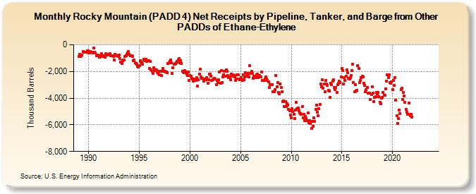 Rocky Mountain (PADD 4) Net Receipts by Pipeline, Tanker, and Barge from Other PADDs of Ethane-Ethylene (Thousand Barrels)