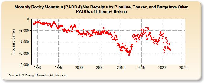 Rocky Mountain (PADD 4) Net Receipts by Pipeline, Tanker, and Barge from Other PADDs of Ethane-Ethylene (Thousand Barrels)