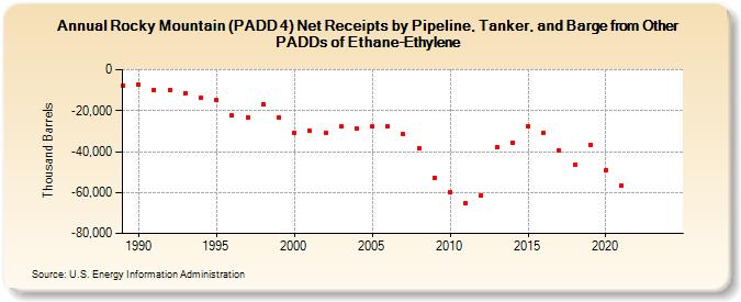 Rocky Mountain (PADD 4) Net Receipts by Pipeline, Tanker, and Barge from Other PADDs of Ethane-Ethylene (Thousand Barrels)