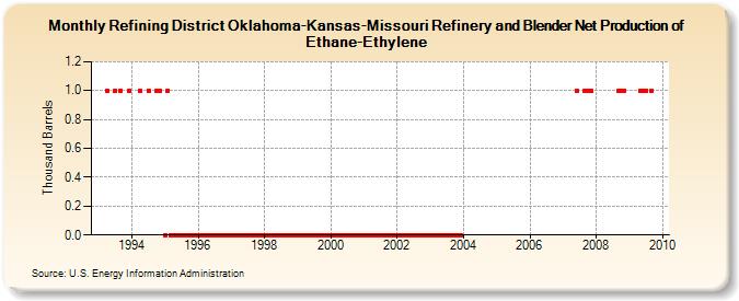 Refining District Oklahoma-Kansas-Missouri Refinery and Blender Net Production of Ethane-Ethylene (Thousand Barrels)