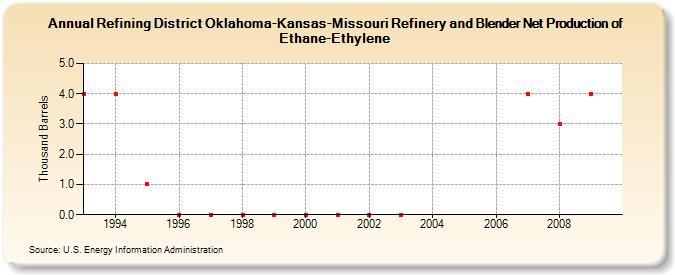 Refining District Oklahoma-Kansas-Missouri Refinery and Blender Net Production of Ethane-Ethylene (Thousand Barrels)