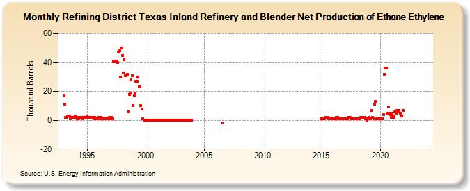 Refining District Texas Inland Refinery and Blender Net Production of Ethane-Ethylene (Thousand Barrels)