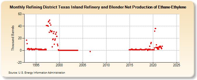 Refining District Texas Inland Refinery and Blender Net Production of Ethane-Ethylene (Thousand Barrels)