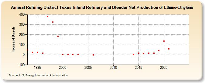 Refining District Texas Inland Refinery and Blender Net Production of Ethane-Ethylene (Thousand Barrels)