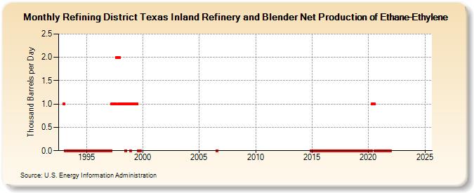 Refining District Texas Inland Refinery and Blender Net Production of Ethane-Ethylene (Thousand Barrels per Day)